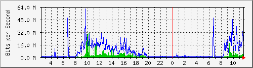 192.167.160.1_10 Traffic Graph