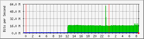 192.167.160.1_106 Traffic Graph