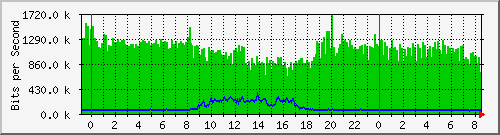 192.167.160.1_107 Traffic Graph