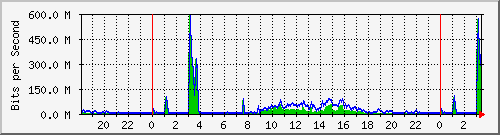 192.167.160.1_12 Traffic Graph