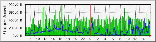192.167.160.1_14 Traffic Graph