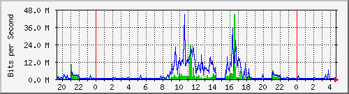 192.167.160.1_16 Traffic Graph
