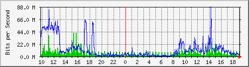 192.167.160.1_18 Traffic Graph
