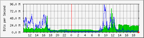 192.167.160.1_20 Traffic Graph