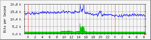 192.167.160.1_224 Traffic Graph