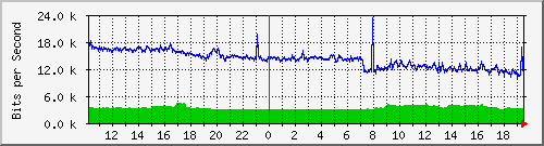 192.167.160.1_225 Traffic Graph