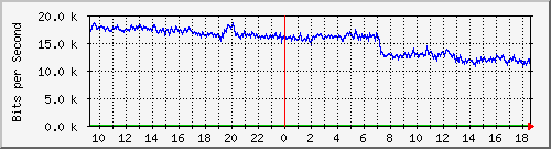 192.167.160.1_229 Traffic Graph