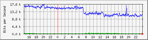 192.167.160.1_230 Traffic Graph
