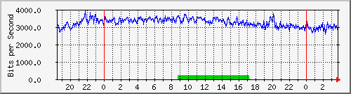 192.167.160.1_232 Traffic Graph