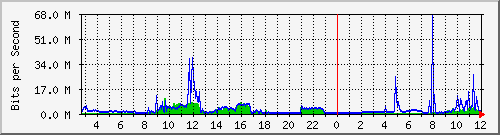 192.167.160.1_24 Traffic Graph