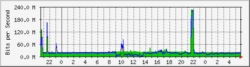 192.167.160.1_30 Traffic Graph