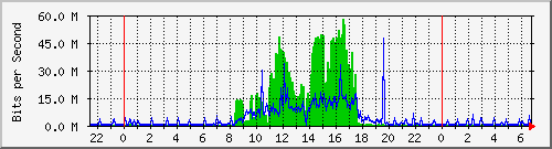 192.167.160.1_32 Traffic Graph