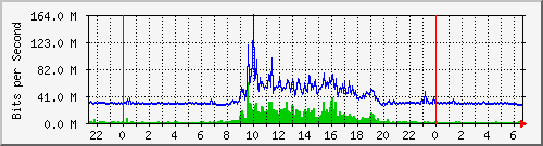192.167.160.1_8 Traffic Graph
