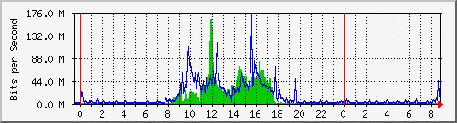 192.167.160.1_85 Traffic Graph