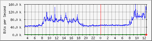 192.168.160.243_1 Traffic Graph