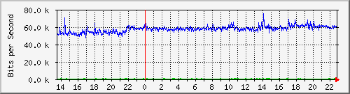 192.168.160.243_4 Traffic Graph