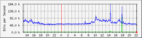 192.168.160.243_5 Traffic Graph