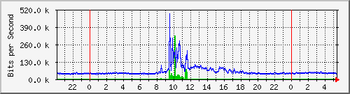 192.168.160.243_6 Traffic Graph