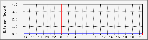 192.168.160.243_7 Traffic Graph