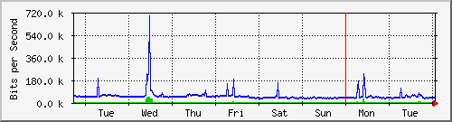 week