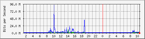 192.168.160.244_4 Traffic Graph