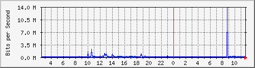 192.168.160.244_5 Traffic Graph