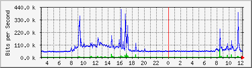 192.168.160.244_6 Traffic Graph