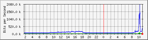 192.168.160.244_7 Traffic Graph