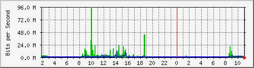 192.168.160.244_9 Traffic Graph