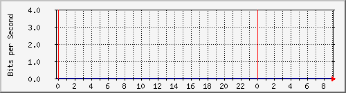 192.168.160.245_10 Traffic Graph