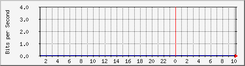 192.168.160.245_20 Traffic Graph
