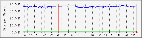 192.168.160.245_33 Traffic Graph