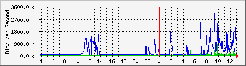 192.168.160.245_35 Traffic Graph