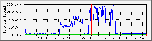 192.168.160.245_4 Traffic Graph