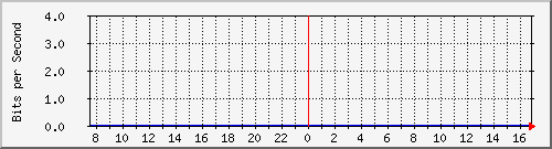 192.168.160.245_42 Traffic Graph