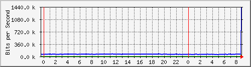 192.168.160.245_44 Traffic Graph