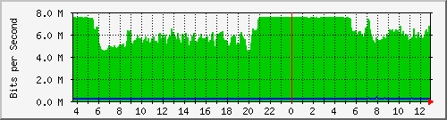 192.168.160.245_51 Traffic Graph