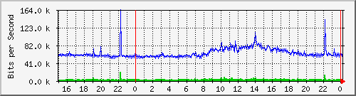192.168.160.246_12 Traffic Graph