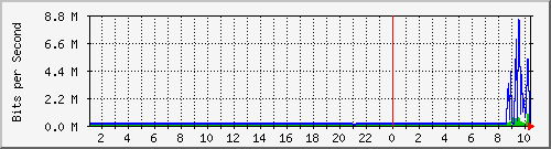 192.168.160.246_16 Traffic Graph