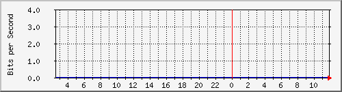 192.168.160.246_21 Traffic Graph