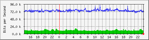 192.168.160.249_13 Traffic Graph