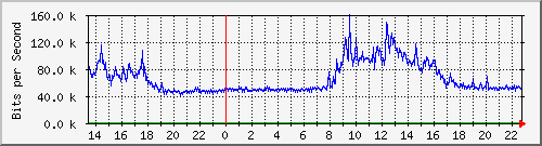 192.168.160.250_1 Traffic Graph