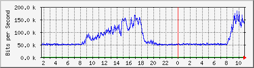 192.168.160.250_1 Traffic Graph