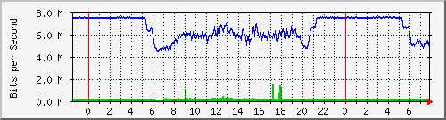 192.168.160.250_10 Traffic Graph
