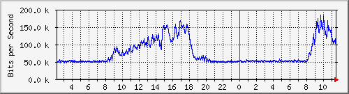 192.168.160.250_2 Traffic Graph