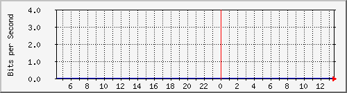 192.168.160.250_3 Traffic Graph