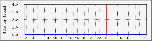 192.168.160.250_3 Traffic Graph