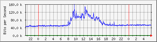 192.168.160.250_4 Traffic Graph