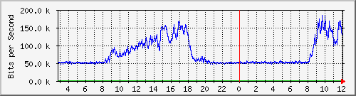 192.168.160.250_4 Traffic Graph