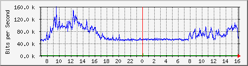 192.168.160.250_5 Traffic Graph